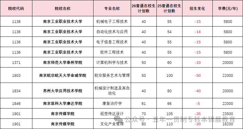 锦晨教育发布2026年五年一贯制高职“专转本”（非师范类）计划变化